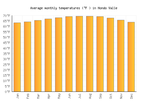 Hondo Valle average temperature chart (Fahrenheit)