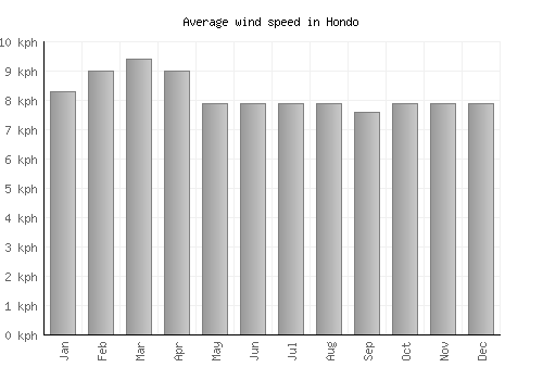 Hondo average winspeed by month (km/h)