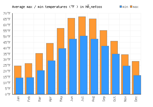 Hønefoss average minimum / maximum temperatures (Fahrenheit)