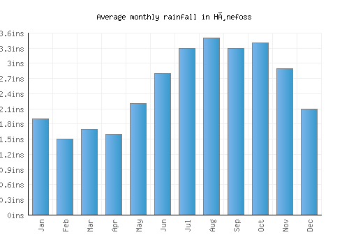 Hønefoss monthly rainfall chart (inches)