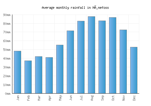 Hønefoss monthly rainfall chart (mm)