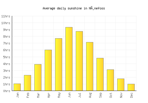 Hønefoss average daily sunshine chart