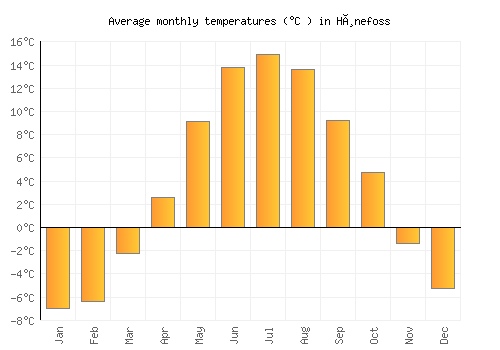 Hønefoss average temperature chart (Celsius)