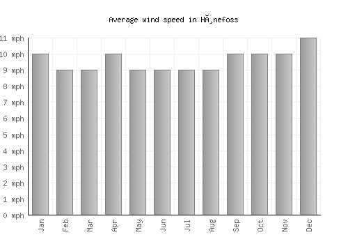 Hønefoss average winspeed by month (mph)