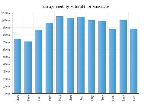 Honesdale monthly rainfall chart (mm)