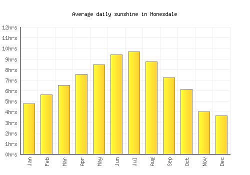 Honesdale average daily sunshine chart