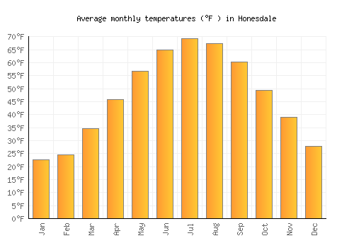 Honesdale average temperature chart (Fahrenheit)