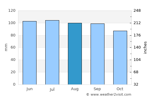 Honesdale average rain in August