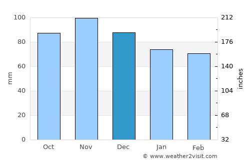 Honesdale average rain in December