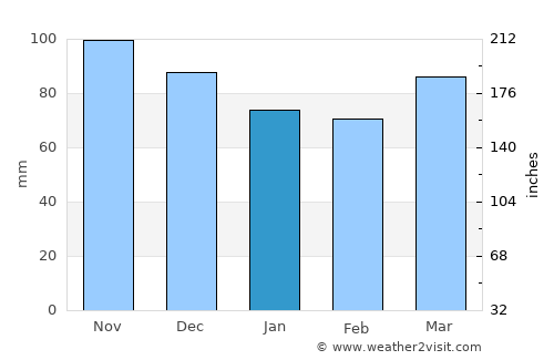 Honesdale average rain in January