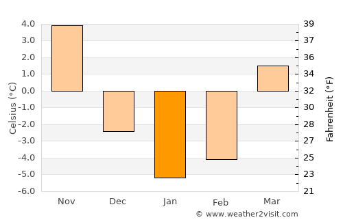 Honesdale average temperature in January