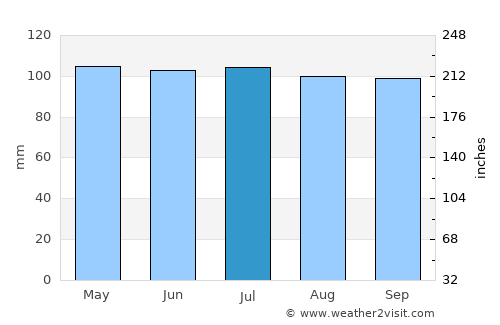 Honesdale average rain in July