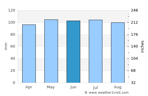 Honesdale average rain in June