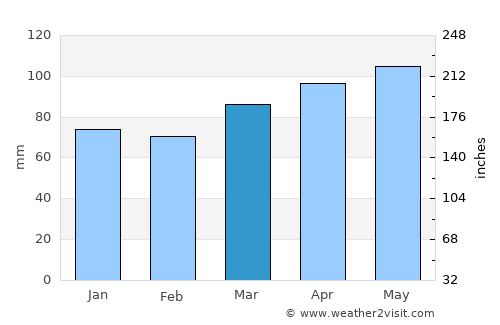 Honesdale average rain in March