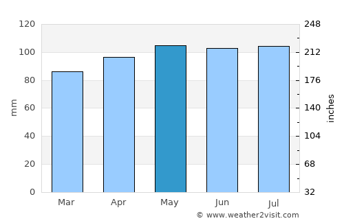 Honesdale average rain in May