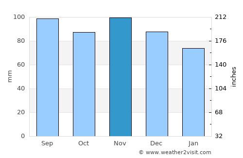 Honesdale average rain in November