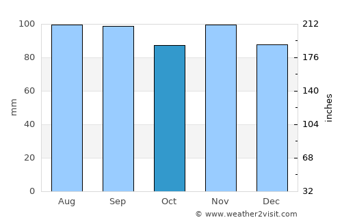 Honesdale average rain in October