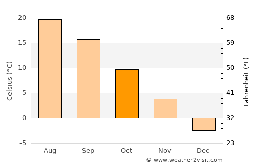 Honesdale average temperature in October