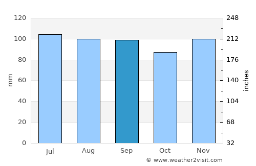 Honesdale average rain in September