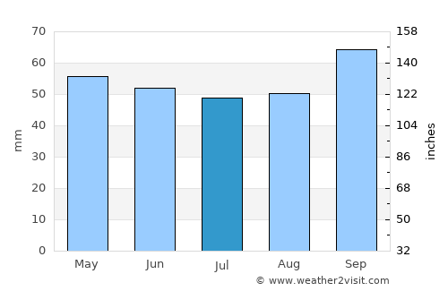 Honfleur average rain in July