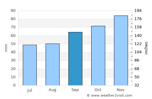Honfleur average rain in September