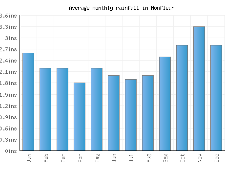 Honfleur monthly rainfall chart (inches)