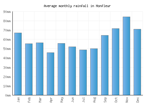 Honfleur monthly rainfall chart (mm)