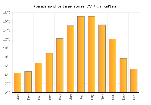 Honfleur average temperature chart (Celsius)