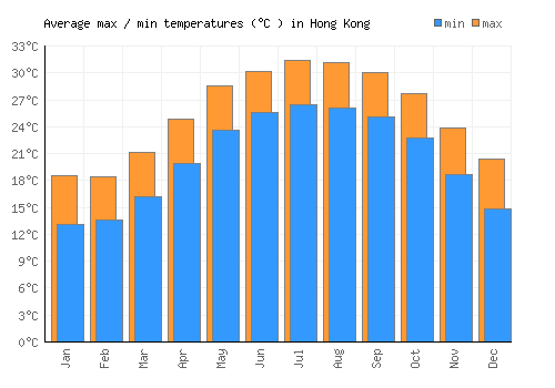 Hong Kong average minimum / maximum temperatures (Celsius)