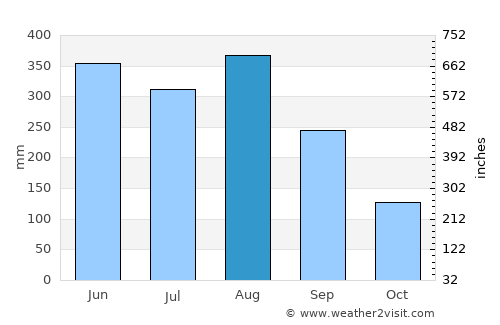 Hong Kong average rain in August