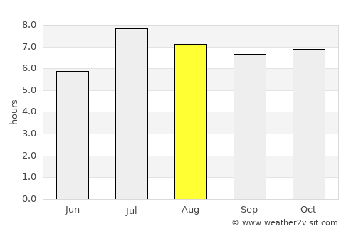 Hong Kong average rain in August