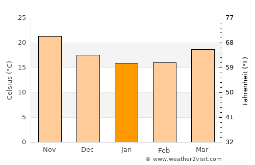 Hong Kong average temperature in January