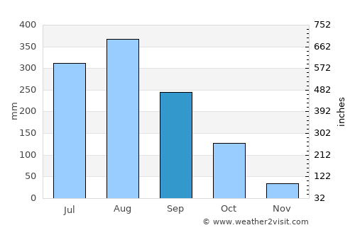 Hong Kong average rain in September
