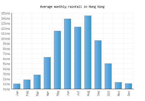 Hong Kong monthly rainfall chart (inches)
