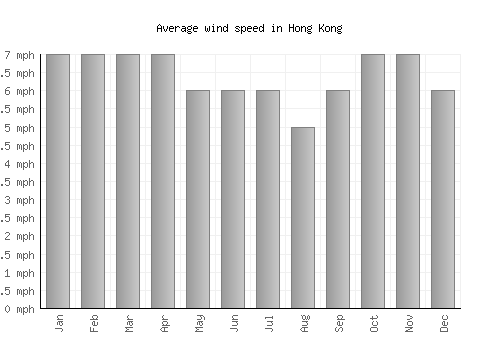 Hong Kong average winspeed by month (mph)