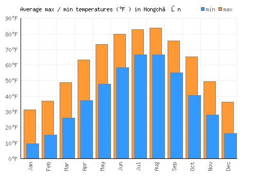 Hongch’ŏn average minimum / maximum temperatures (Fahrenheit)