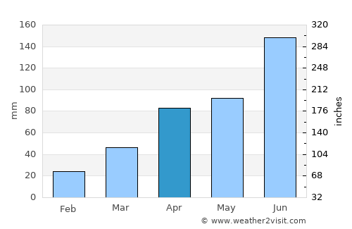 Hongch’ŏn average rain in April