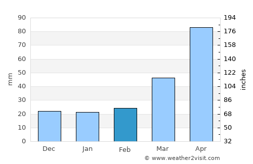 Hongch’ŏn average rain in February