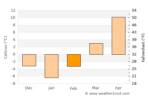 Hongch’ŏn average temperature in February