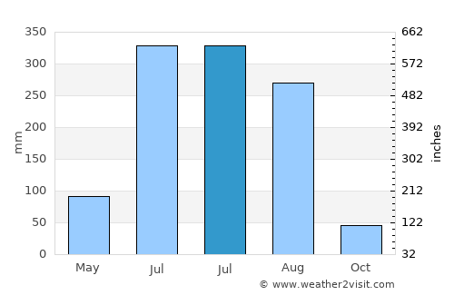Hongch’ŏn average rain in July