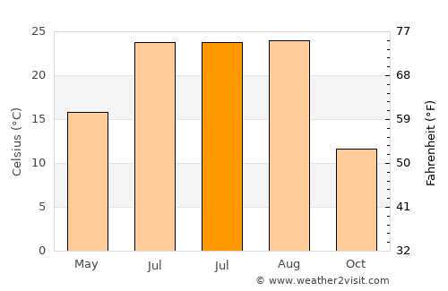 Hongch’ŏn average temperature in July