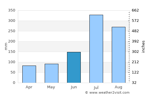 Hongch’ŏn average rain in June