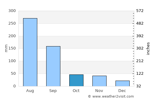 Hongch’ŏn average rain in October