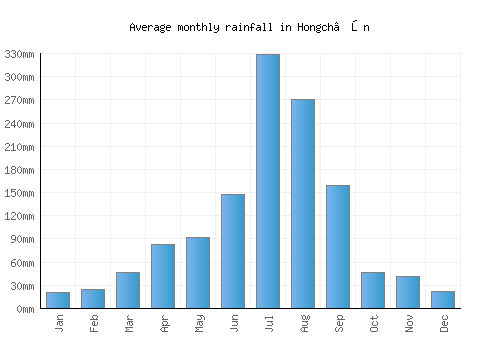 Hongch’ŏn monthly rainfall chart (mm)