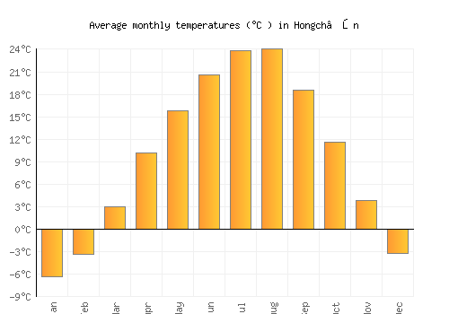 Hongch’ŏn average temperature chart (Celsius)