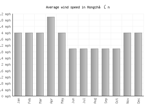 Hongch’ŏn average winspeed by month (mph)