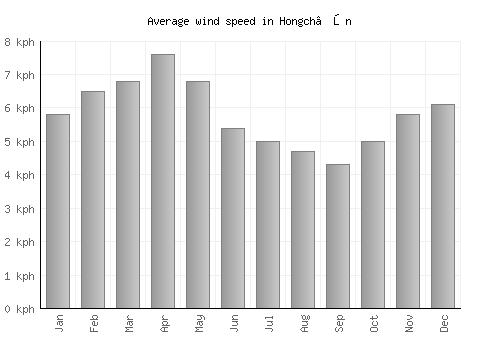 Hongch’ŏn average winspeed by month (km/h)