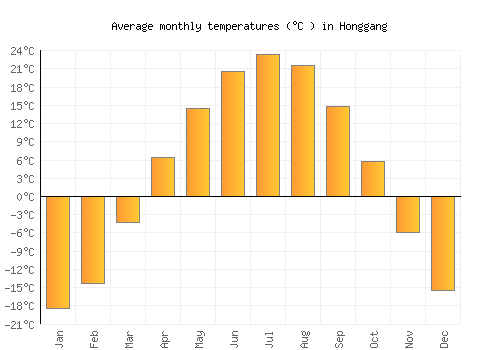 Honggang average temperature chart (Celsius)