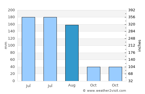 Honghai average rain in August