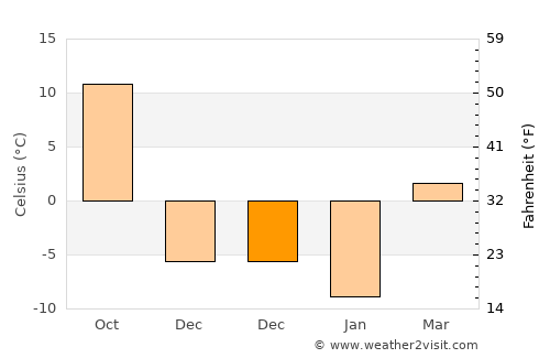 Honghai average temperature in December